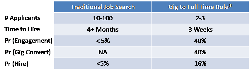 Comparison table of traditional job search and gig economy to full-time employment, showing applicant to hire ratios, time to hire, interview percentages, job compatibility, and hiring success rates.