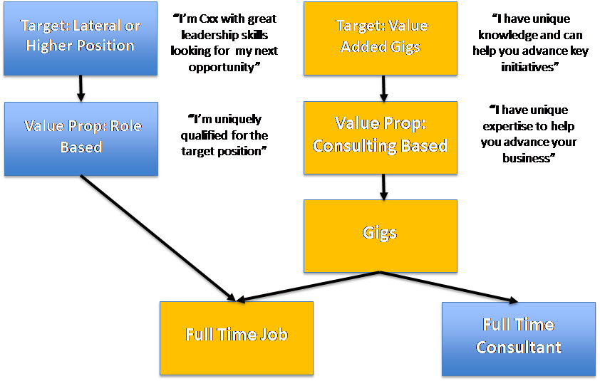 Flowchart diagram depicting career paths; includes terms like "target: lateral or higher position", "value prop: based", "consulting based", "gigs", "Full-Time Employment", and